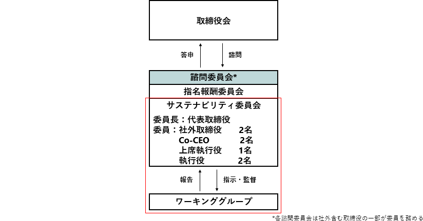 サステナビリティ推進体制図 *各諮問委員会は社外含む取締役の一部が委員を務める