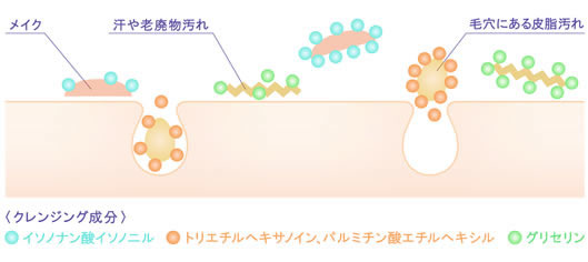 汚れの種類別にアプローチする「ターゲットクレンジング処方」