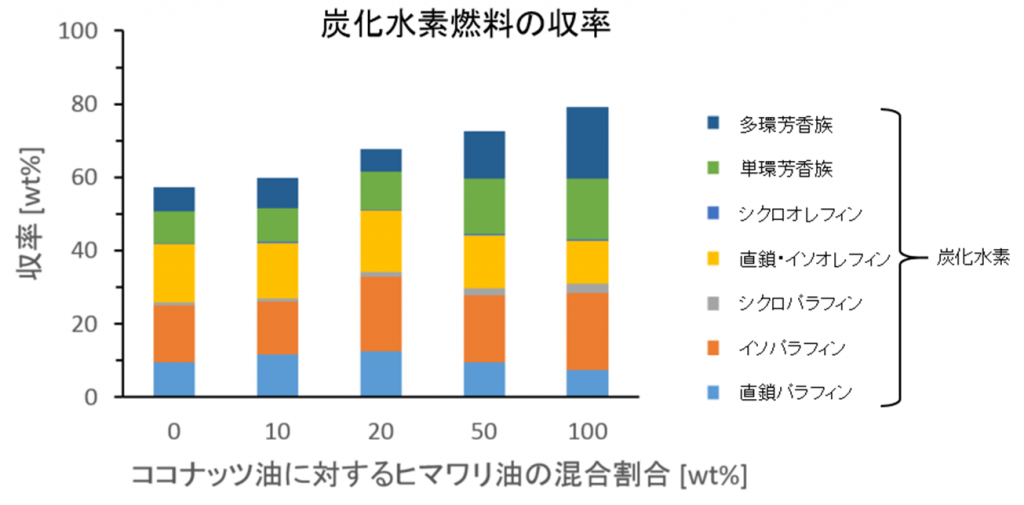 Hydrocarbon fuel