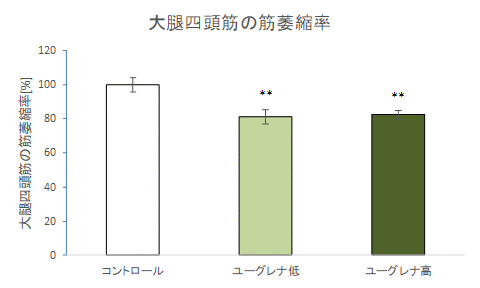 Muscle atrophy ①