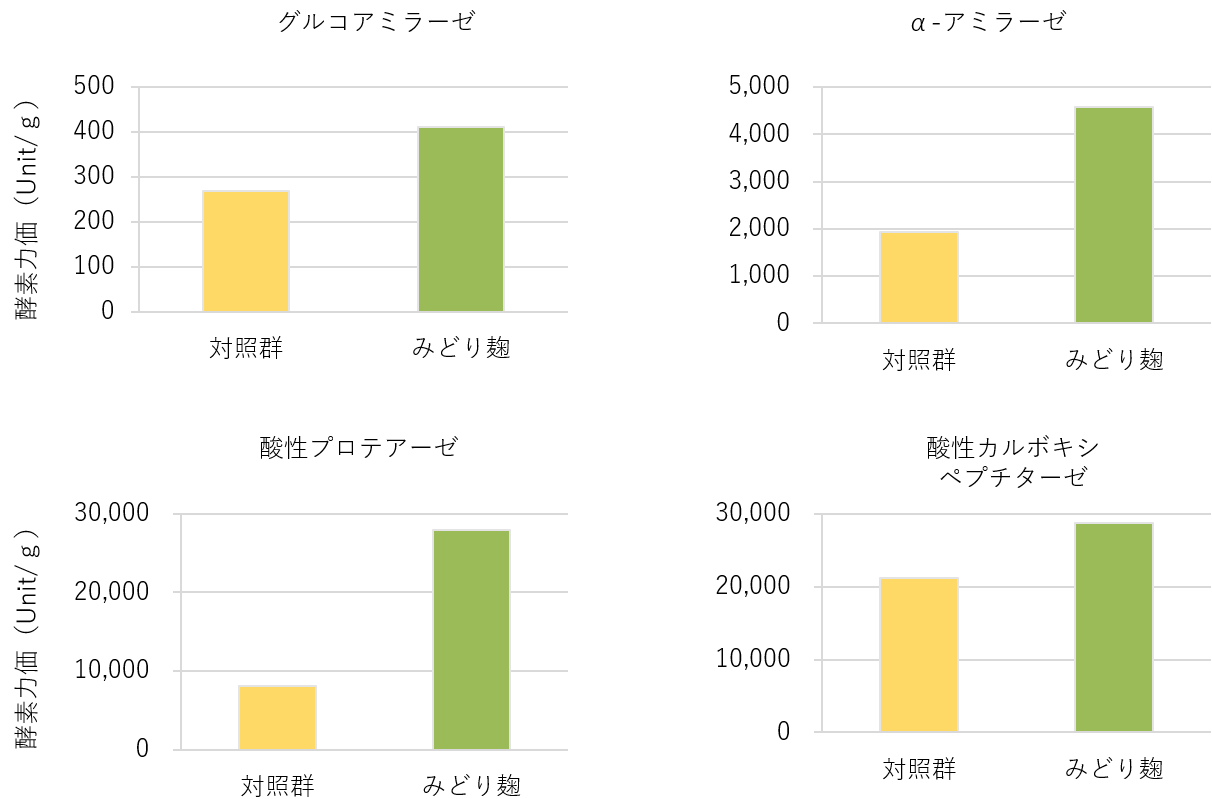 Figure 1. Comparison of enzyme content between green jiuqu and control group_ver2