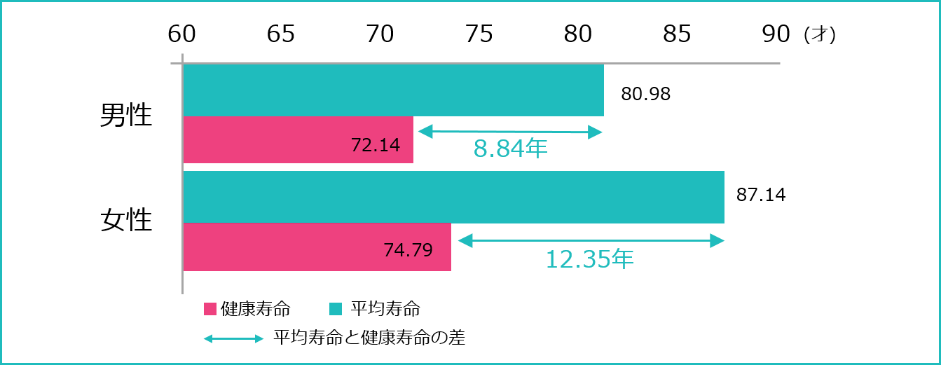 Healthy life expectancy chart