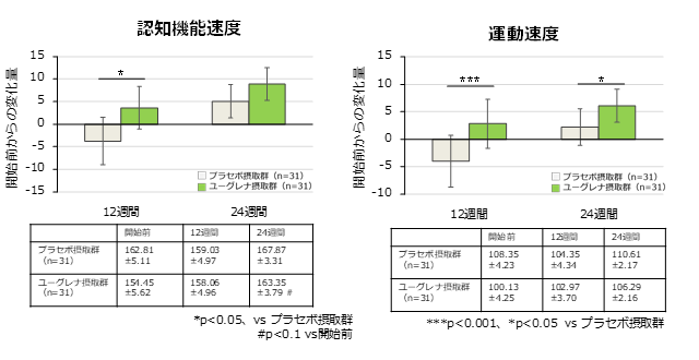 認知機能速度＋運動速度グラフ