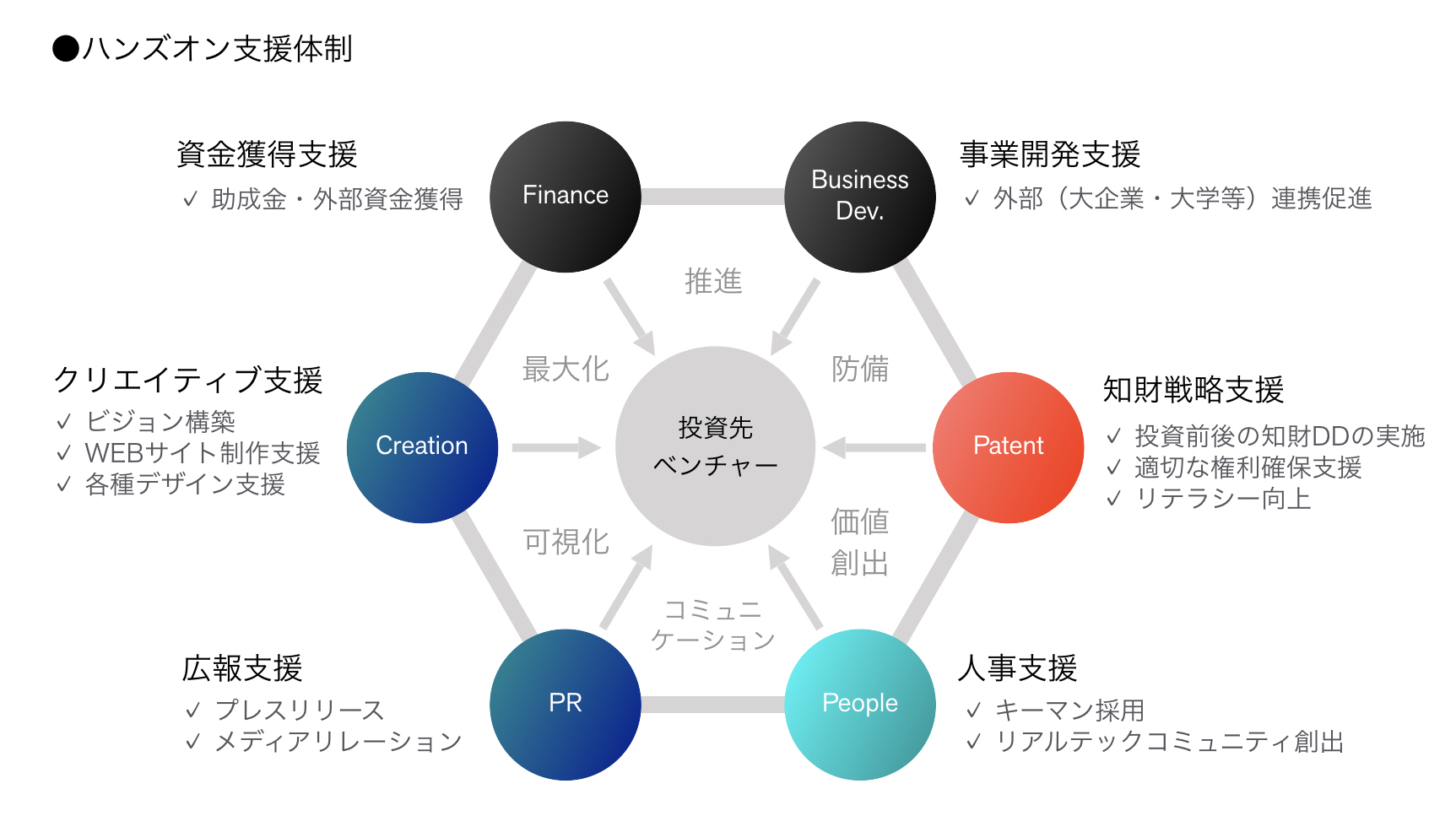 ハンズオン支援体制