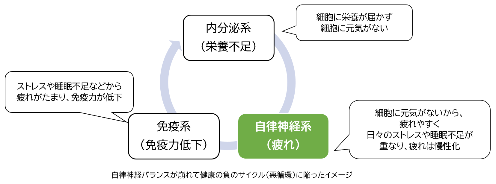 負のサイクル