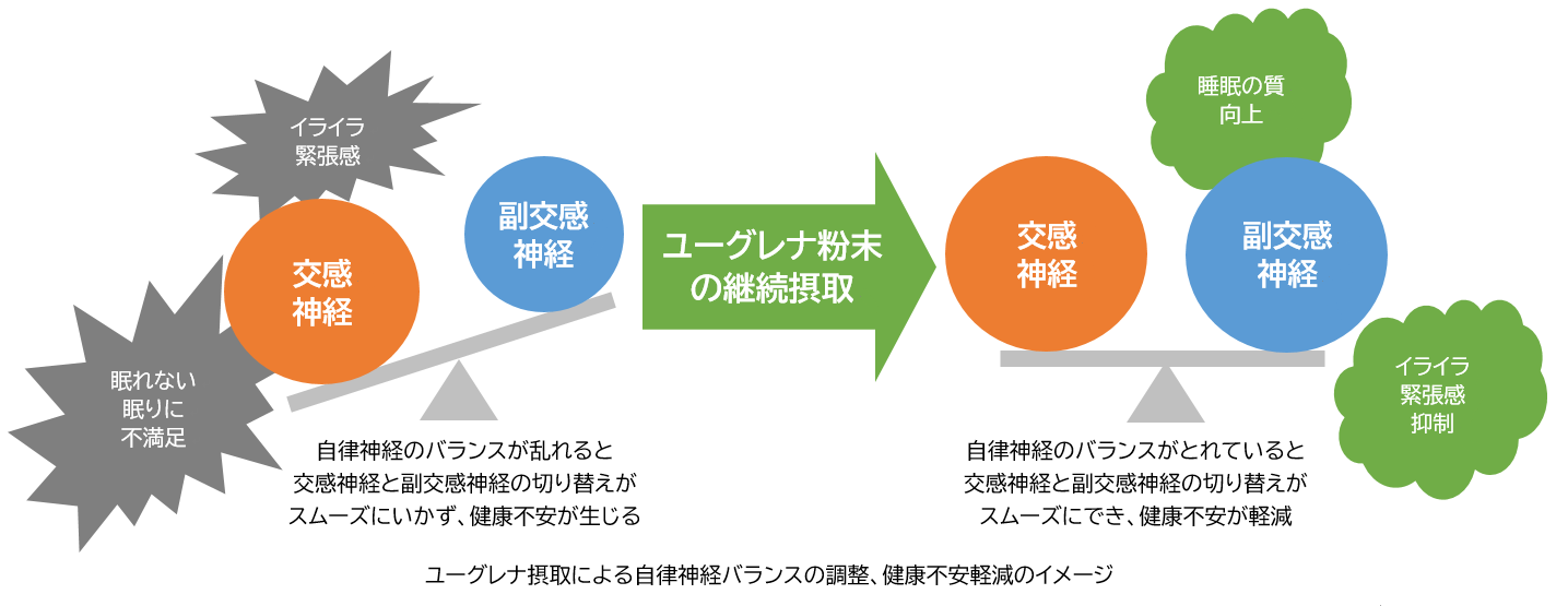 Autonomic balance