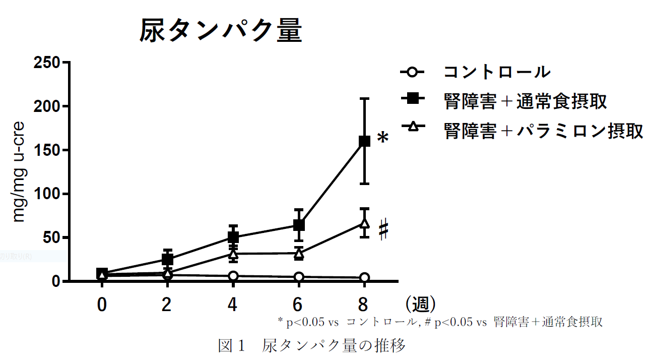 図１　尿タンパク量の推移