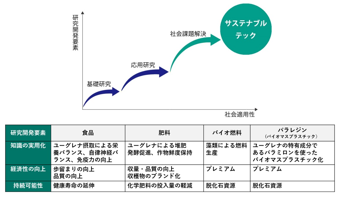 サステナブルテック　取り組みイメージ