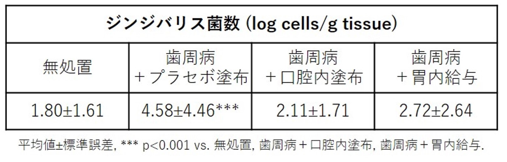 表：微細藻類「コッコミクサKJ」による口腔内のジンジバリス菌の減少