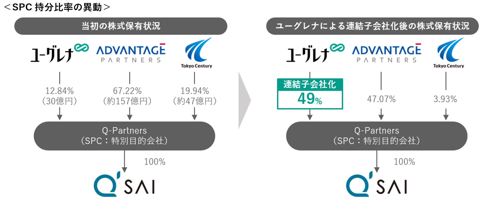 SPC持分比率の異動