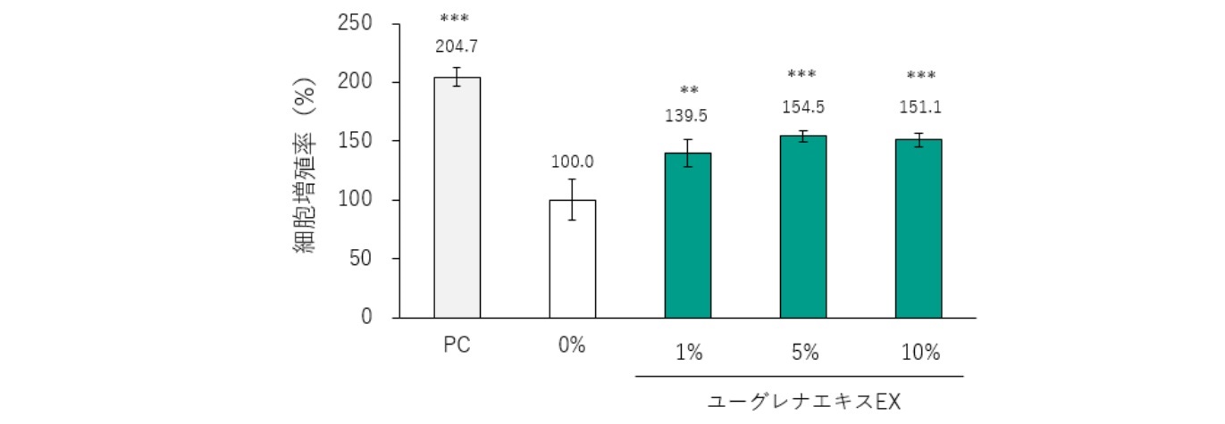 ユーグレナエキスEX添加時のヒト表皮角化細胞の増殖