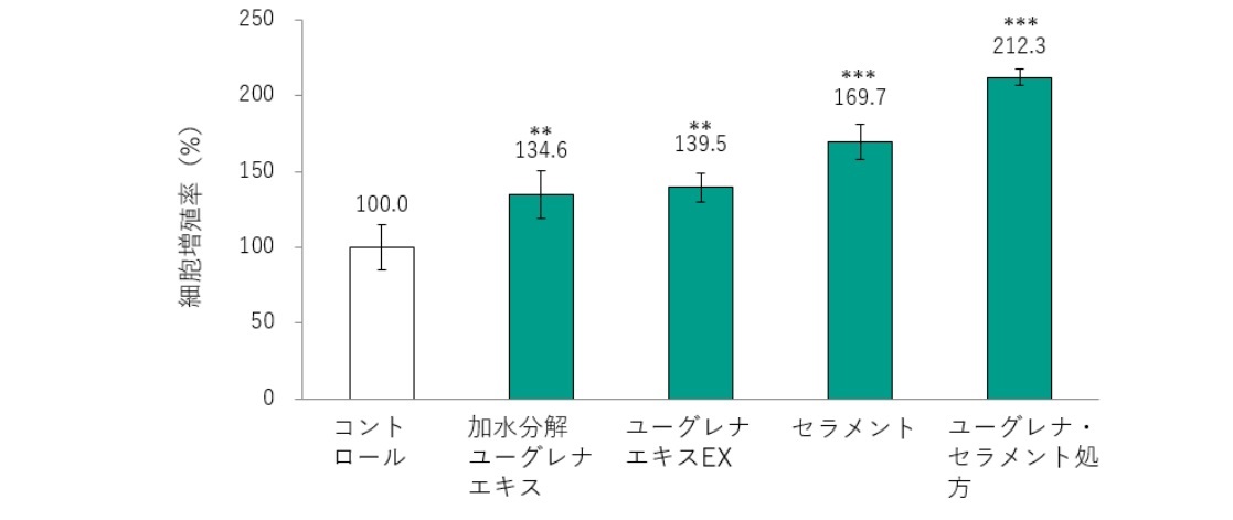 各種原料添加時のヒト表皮角化細胞の増殖