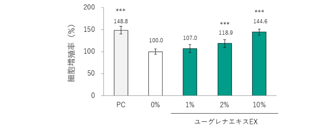 図1：ユーグレナエキスEX添加時のヒト真皮線維芽細胞の増殖