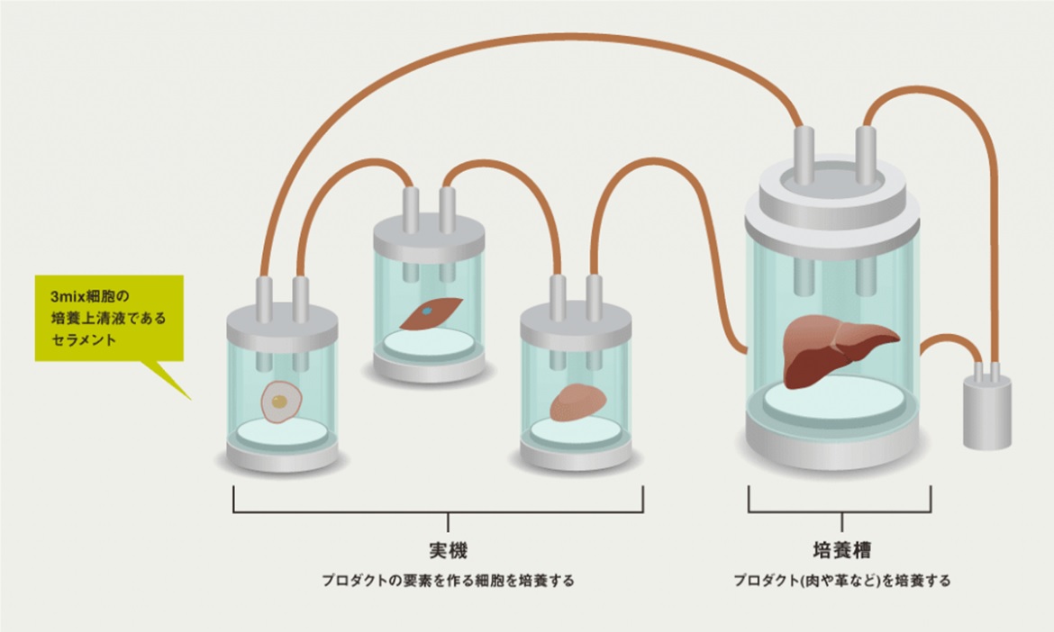 インテグリカルチャーの汎用大規模細胞培養システム「CulNet System™（カルネット システム）」