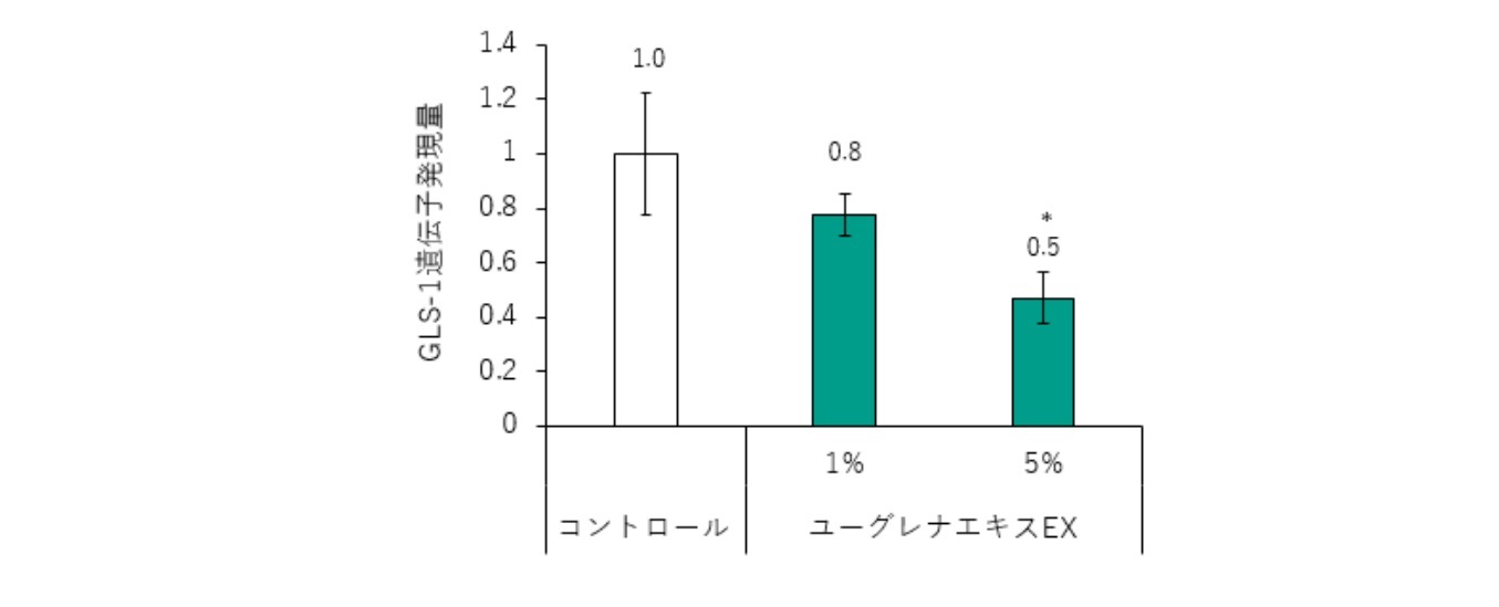 図3：ユーグレナエキスEX添加時のGLS-1遺伝子の発現の減少