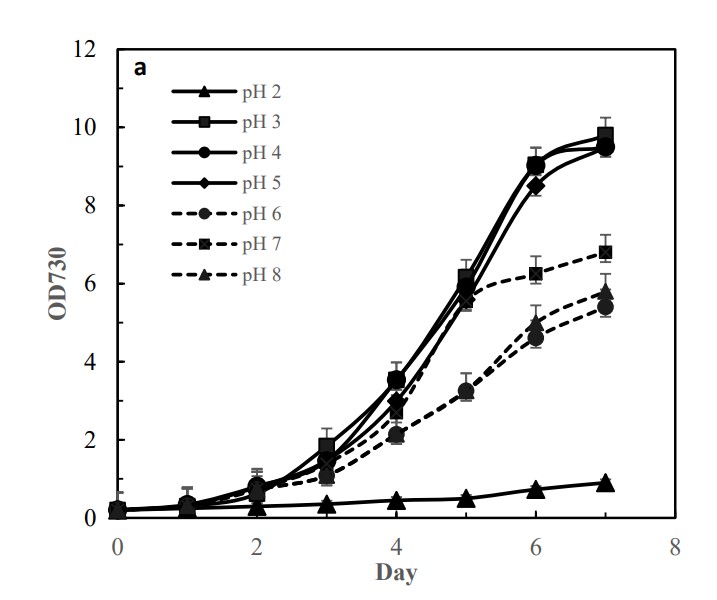 テトラスティココッカスsp.P1の1%CO2、異なるpH下での成長曲線 (1)