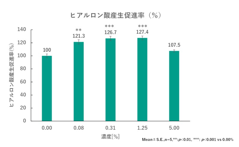 図1：「ミドリ麹エキス」添加時のヒト表皮角化細胞におけるヒアルロン酸産生率