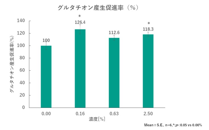 図2：「ミドリ麹エキス」添加時のヒト表皮角化細胞におけるグルタチオン産生率