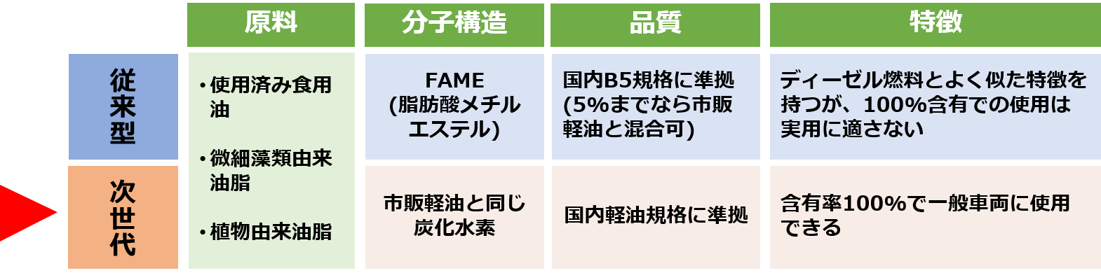 従来型と次世代バイオ燃料との比較