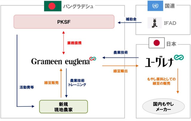 グラミンユーグレナのビジネスモデル