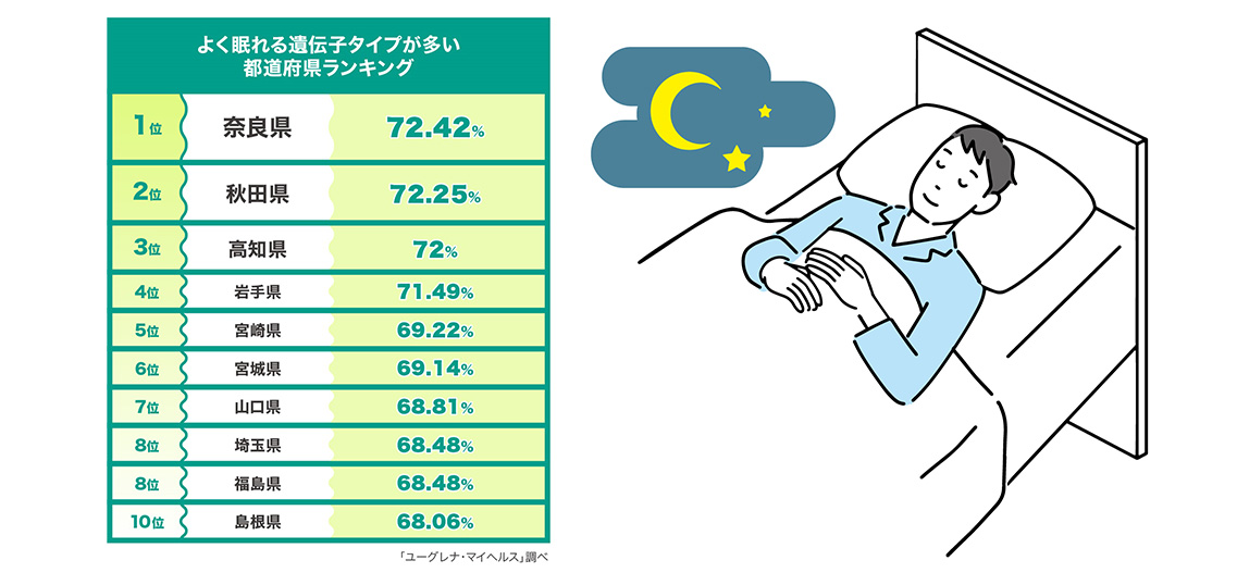 睡眠の質は遺伝子で決まる？「よく眠れる遺伝子タイプ」が多い都道府県、第１位は奈良県！