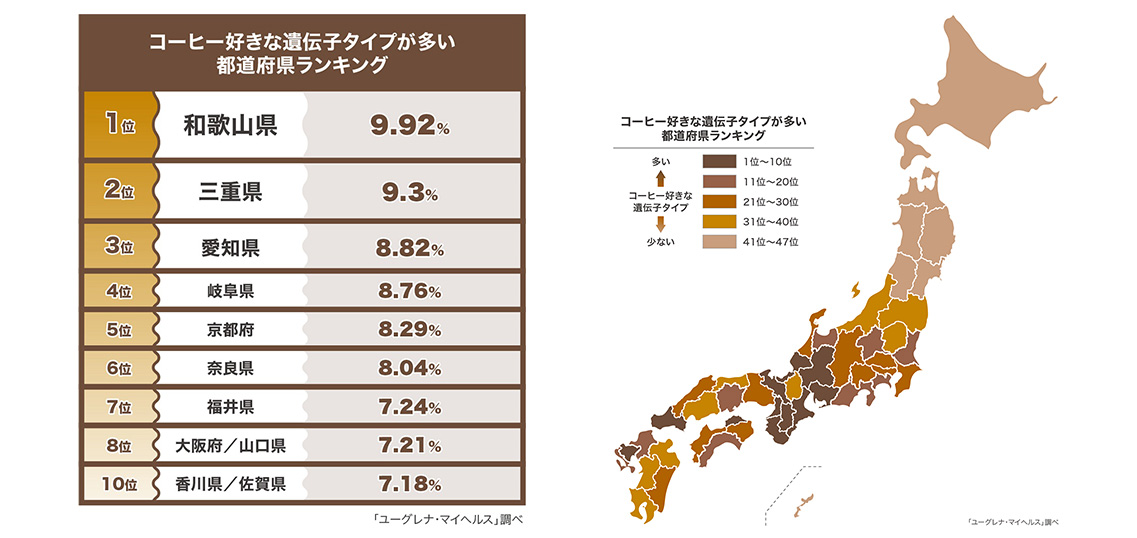 コーヒー好きは「西高東低」？コーヒー好きな遺伝子タイプが多い都道府県ランキング発表！第１位は和歌山県