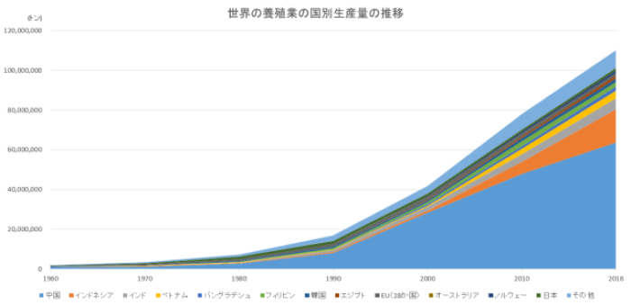 世界の養殖業の国別生産量の推移