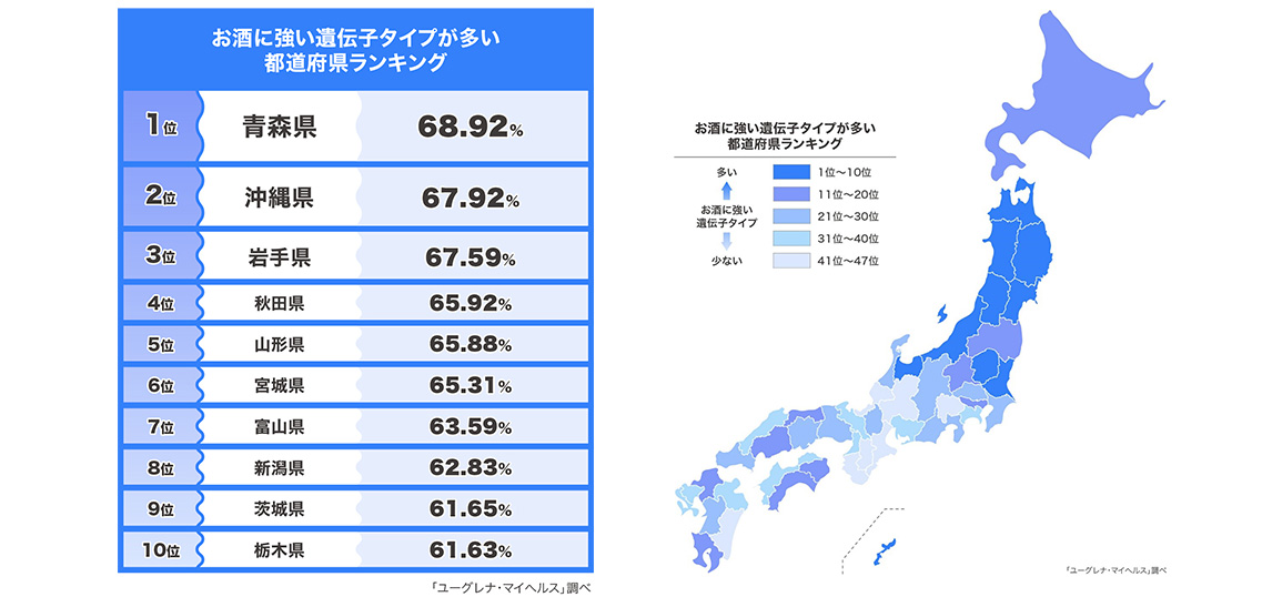 お酒に強い遺伝子タイプが多い都道府県ランキング発表！第１位は青森県