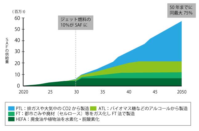 SAFの供給量推移グラフ