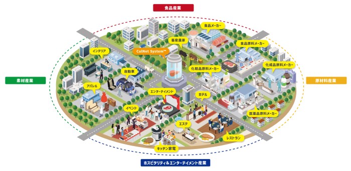 細胞農業プラットフォームの予想図