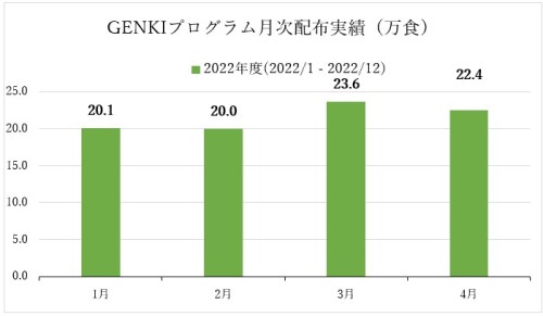 GENKIプログラムでのクッキーの配布数のグラフ。4月は22.4万食