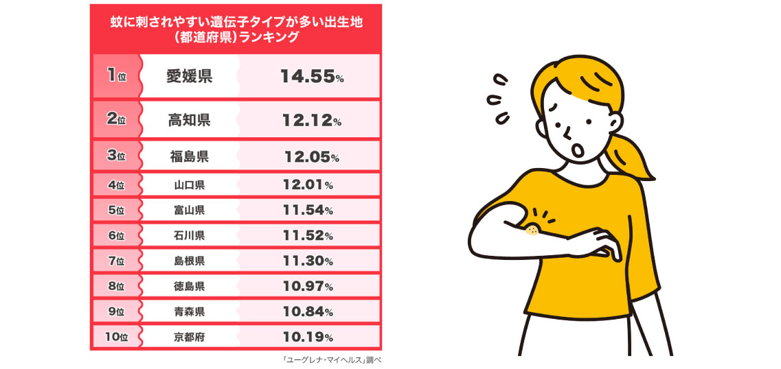 遺伝子解析で蚊に刺されやすい遺伝子タイプが多い都道府県が判明！第１位は愛媛県、血液型はO型