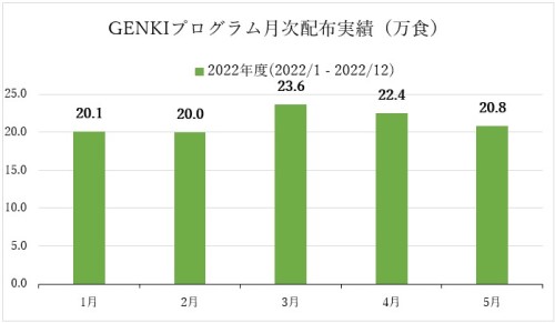 2022年のクッキーの配布数の実績