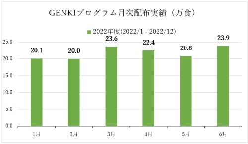 2022年のクッキーの配布枚数の推移。6月は23.9万食配布した。