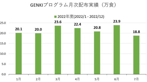 2022年のユーグレナクッキーの配布数。7月は18.8万食配布した