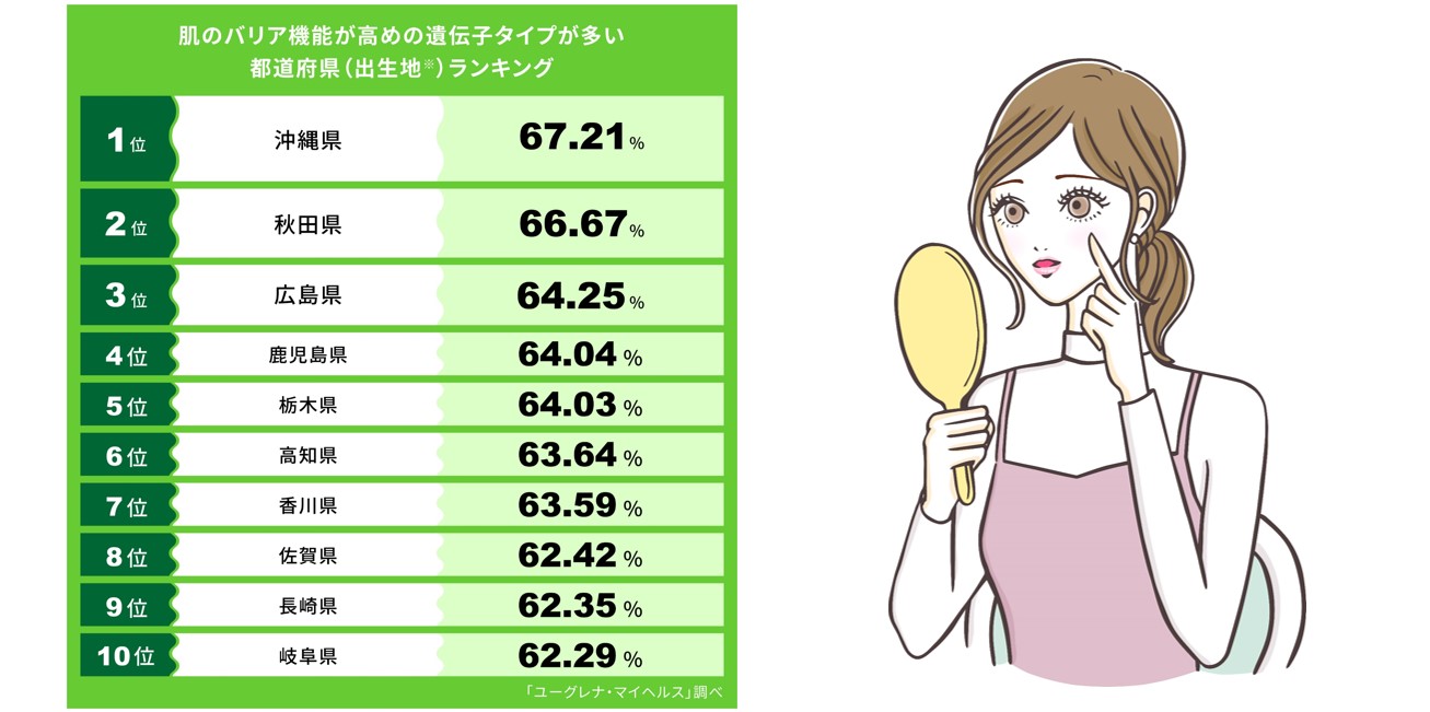 肌が乾燥しにくい県民は？肌のバリア機能が高めの遺伝子タイプが多い都道府県、第１位は沖縄県