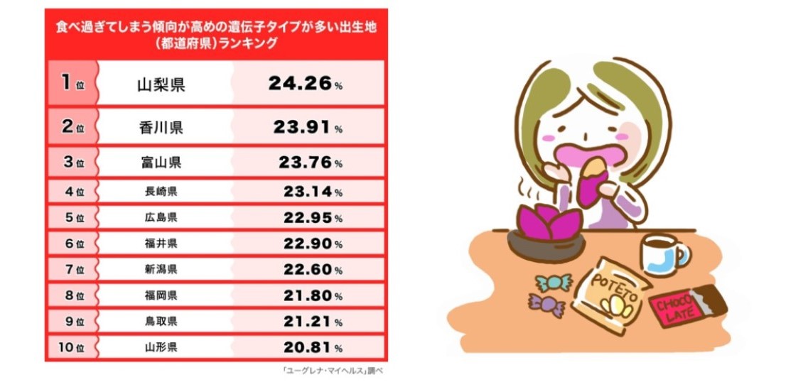 食欲を抑えられないのは遺伝子のせい？食べ過ぎてしまう傾向が高めの遺伝子タイプが多い都道府県、第１位は山梨県