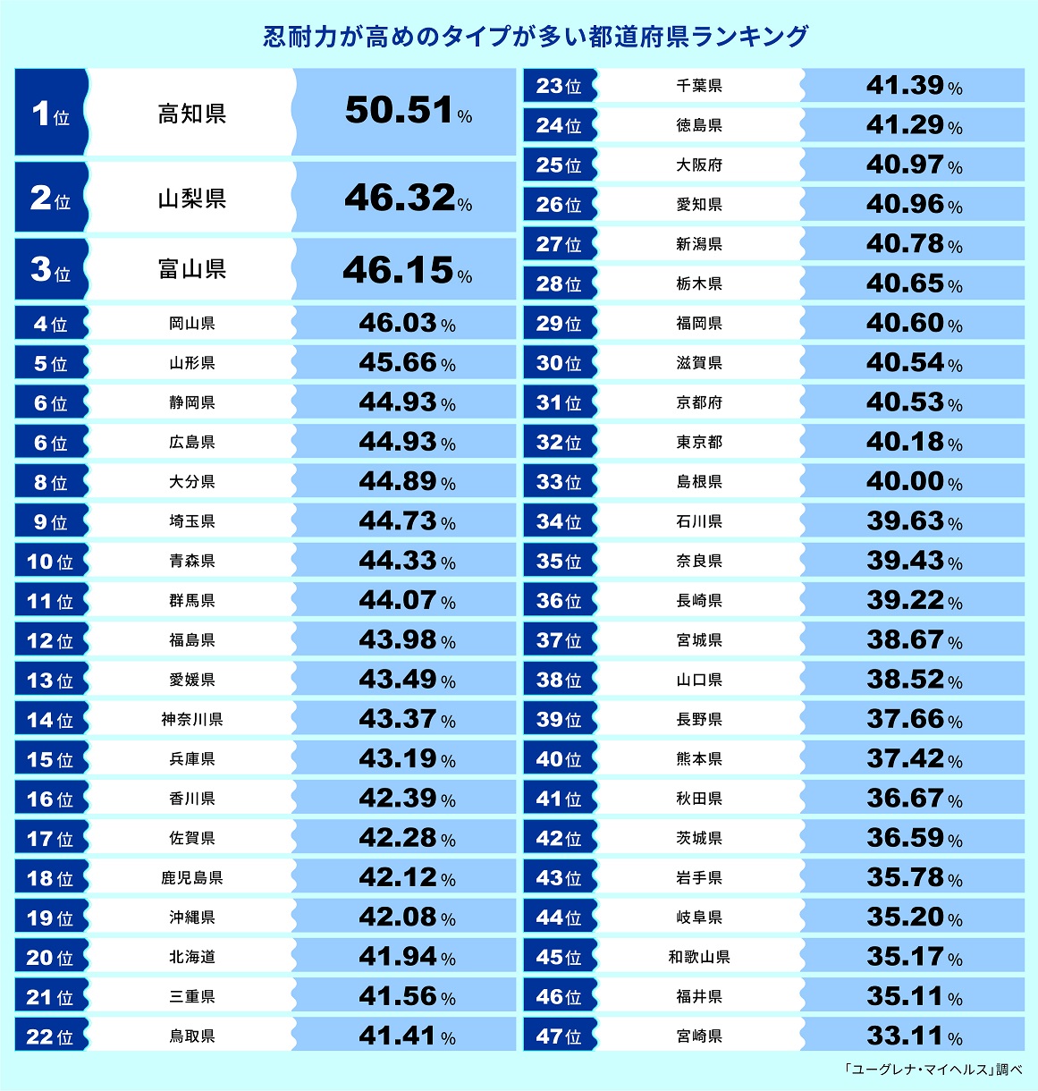 忍耐力が高めのタイプが多い都道府県ランキング１位～47位