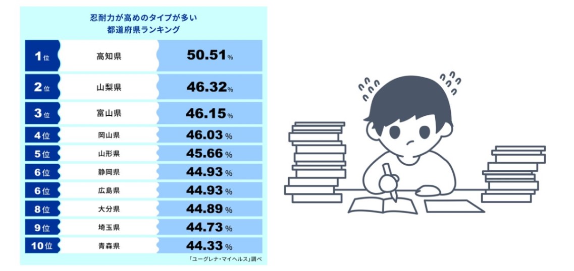 粘り強いのは生まれつき？忍耐力が高めの遺伝子タイプが多い都道府県ランキング 第1位は高知県