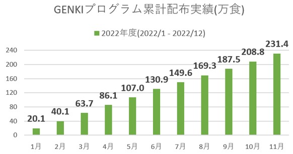 GENKIプログラムでのクッキーの配布枚数実績