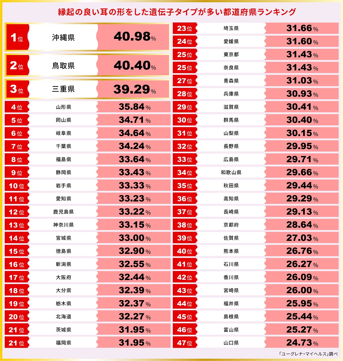 縁起の良い耳の形をした遺伝子タイプが多い都道府県ランキング１位～47位