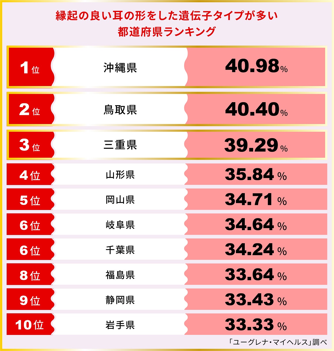 縁起の良い耳の形をした遺伝子タイプが多い都道府県ランキングTOP10