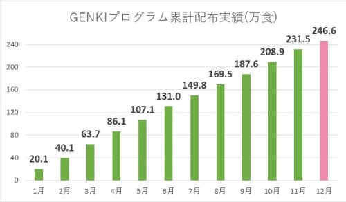 ユーグレナクッキーの累計配布数