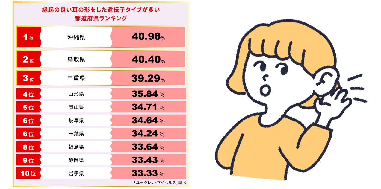 あなたの耳はどんな形？ 縁起の良い耳の形をした遺伝子タイプが多い都道府県ランキング 第1位は沖縄県