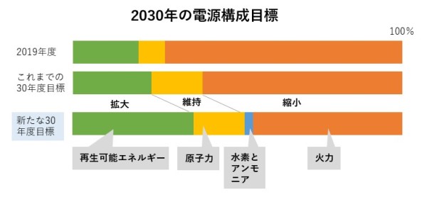 2030年度の電源構成目標