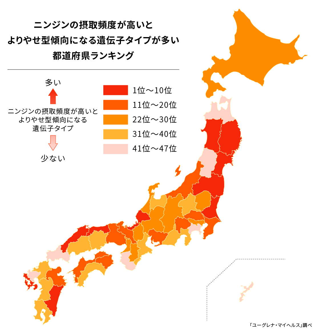 ニンジンの摂取頻度が高いとよりやせ型傾向になる遺伝子タイプが多い都道府県ランキング日本地図