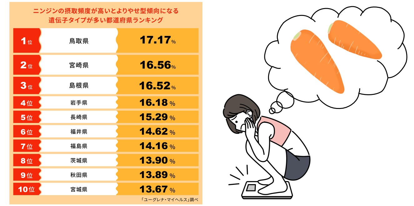 2023年の干支「卯（う・うさぎ）」にちなみ、ニンジンの摂取頻度が高いとよりやせ型傾向になる遺伝子タイプが多い都道府県ランキング発表