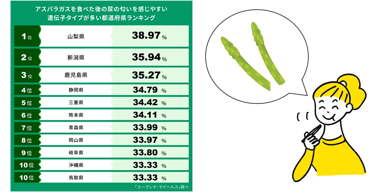 あなたは匂いを嗅ぎ分ける能力がある？アスパラガスを食べた後の尿の匂いを感じやすい遺伝子タイプが多い都道府県ランキング