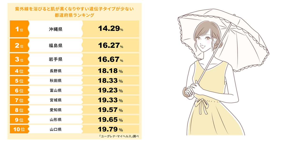 紫外線を浴びると肌が黒くなりやすい遺伝子タイプが少ない都道府県ランキング！細胞を守るメラニン色素を作る力が弱いのは 1位 沖縄県