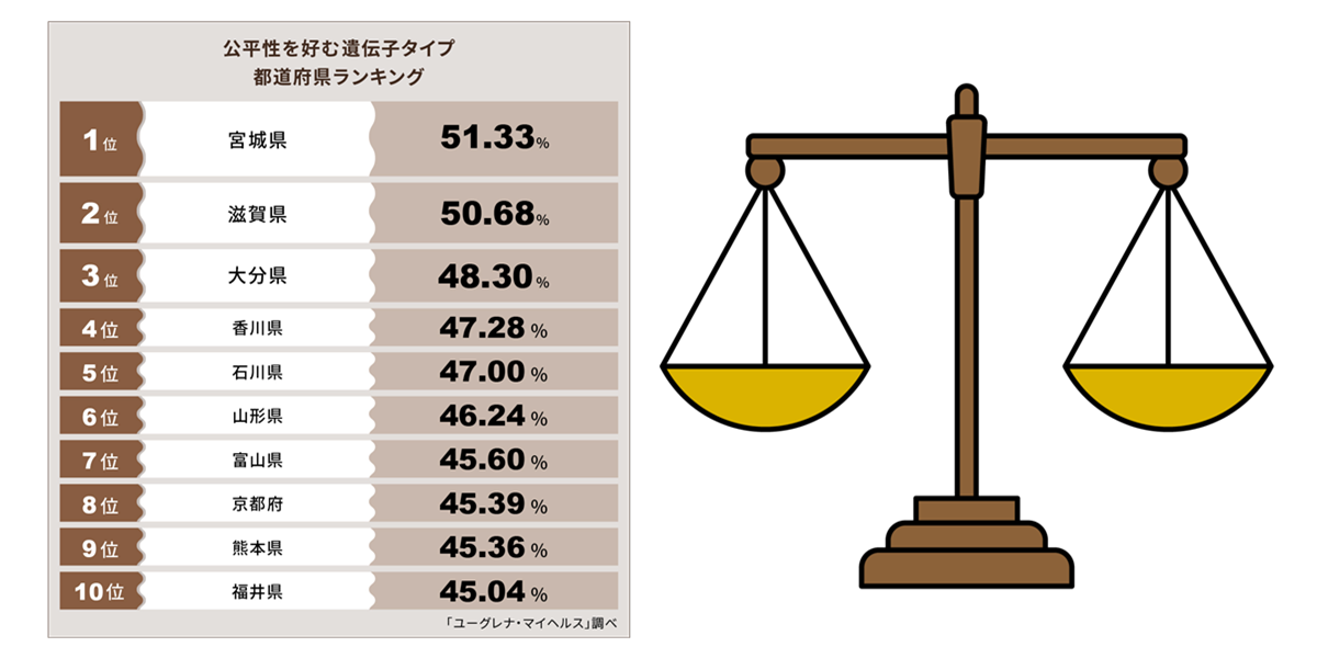 経済や政治に関して公平性を好む遺伝子タイプが多い都道府県ランキング！日本人は欧米人と比べると不公平だと思う人が少ない傾向に